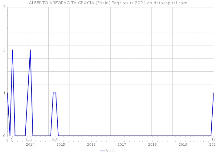 ALBERTO AREOPAGITA GRACIA (Spain) Page visits 2024 