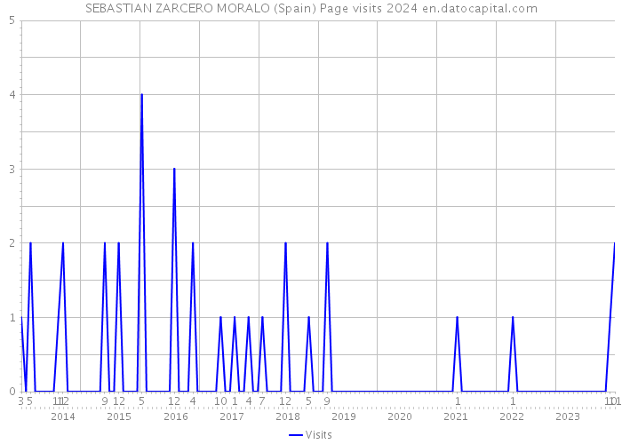 SEBASTIAN ZARCERO MORALO (Spain) Page visits 2024 