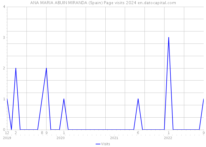 ANA MARIA ABUIN MIRANDA (Spain) Page visits 2024 