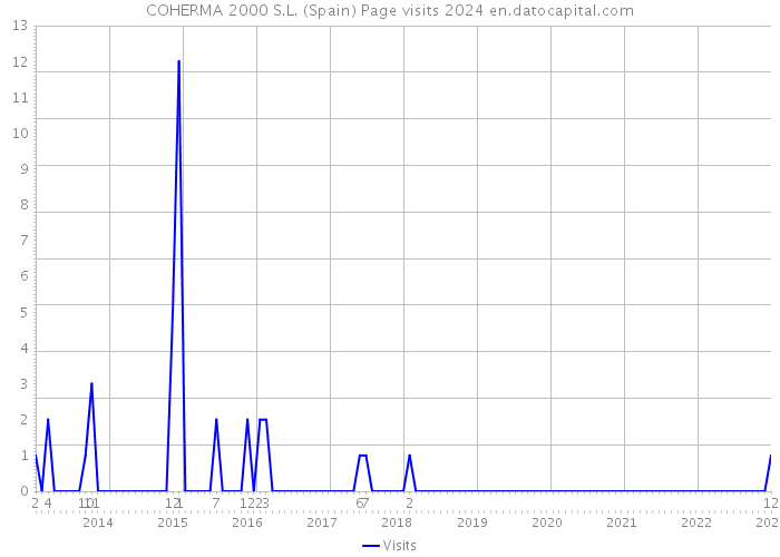 COHERMA 2000 S.L. (Spain) Page visits 2024 