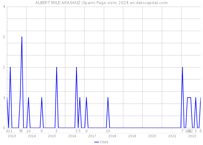 ALBERT MILE ARASANZ (Spain) Page visits 2024 