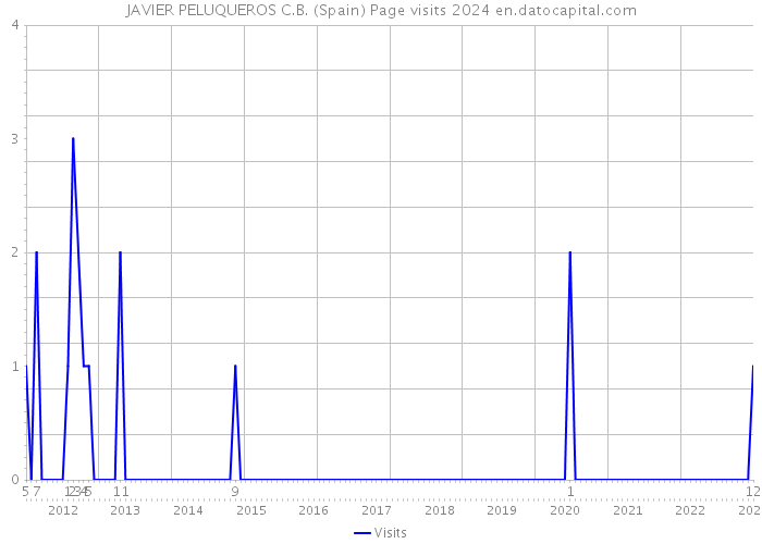 JAVIER PELUQUEROS C.B. (Spain) Page visits 2024 