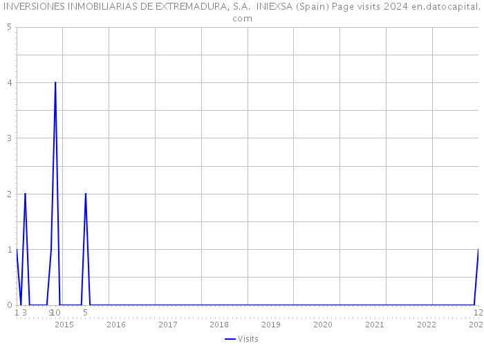 INVERSIONES INMOBILIARIAS DE EXTREMADURA, S.A. INIEXSA (Spain) Page visits 2024 