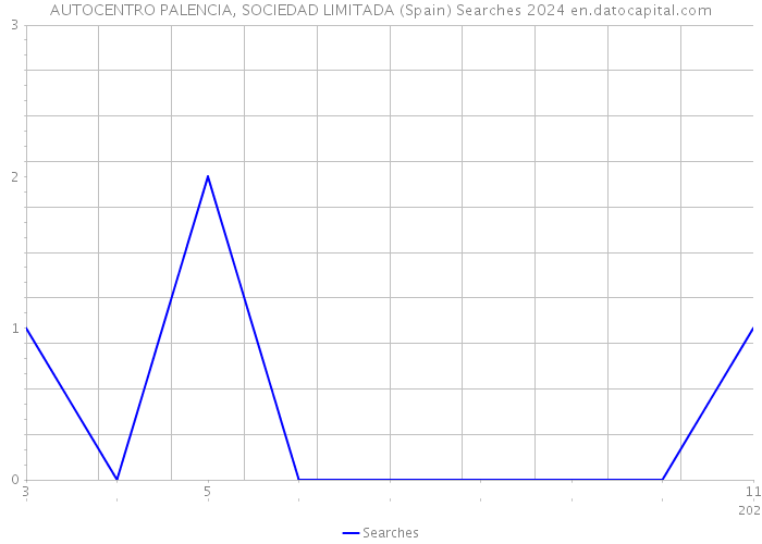 AUTOCENTRO PALENCIA, SOCIEDAD LIMITADA (Spain) Searches 2024 