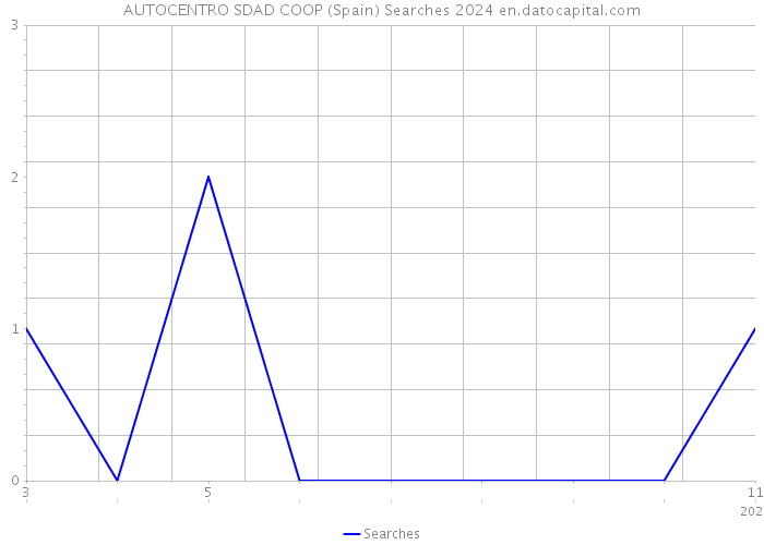 AUTOCENTRO SDAD COOP (Spain) Searches 2024 