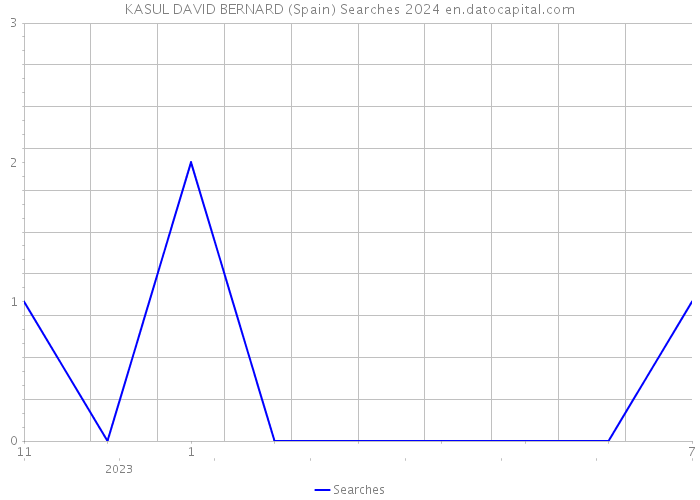 KASUL DAVID BERNARD (Spain) Searches 2024 
