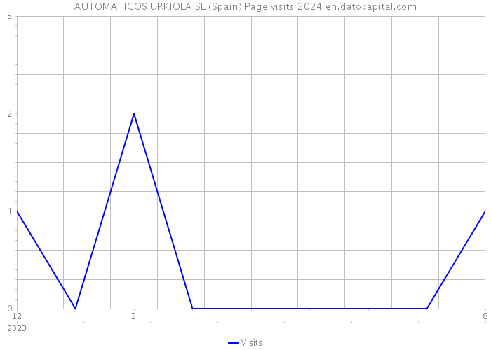 AUTOMATICOS URKIOLA SL (Spain) Page visits 2024 