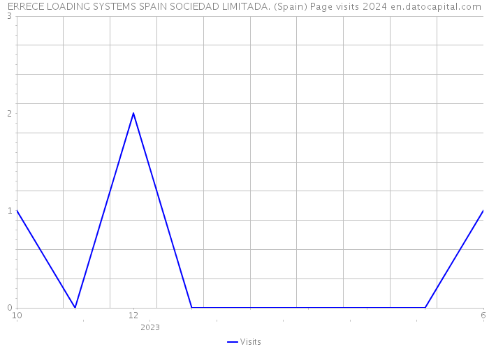 ERRECE LOADING SYSTEMS SPAIN SOCIEDAD LIMITADA. (Spain) Page visits 2024 