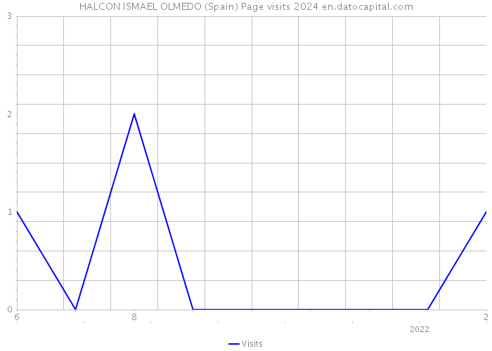 HALCON ISMAEL OLMEDO (Spain) Page visits 2024 