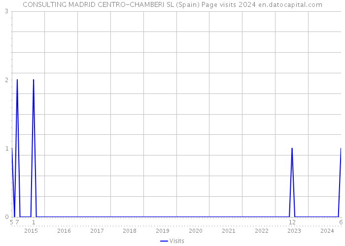 CONSULTING MADRID CENTRO-CHAMBERI SL (Spain) Page visits 2024 