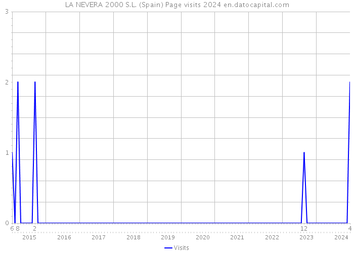 LA NEVERA 2000 S.L. (Spain) Page visits 2024 