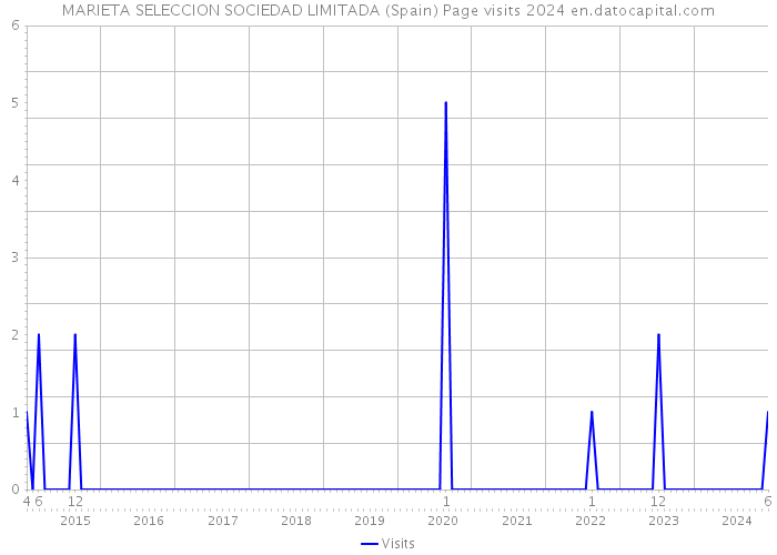 MARIETA SELECCION SOCIEDAD LIMITADA (Spain) Page visits 2024 
