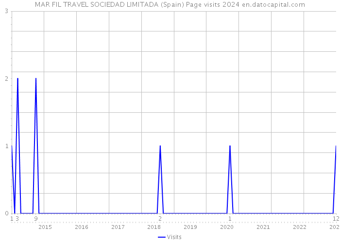 MAR FIL TRAVEL SOCIEDAD LIMITADA (Spain) Page visits 2024 