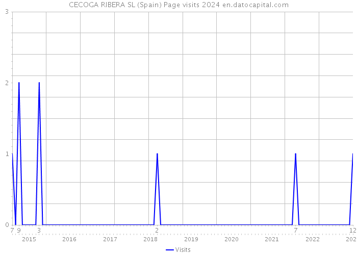 CECOGA RIBERA SL (Spain) Page visits 2024 
