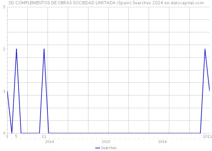 3D COMPLEMENTOS DE OBRAS SOCIEDAD LIMITADA (Spain) Searches 2024 