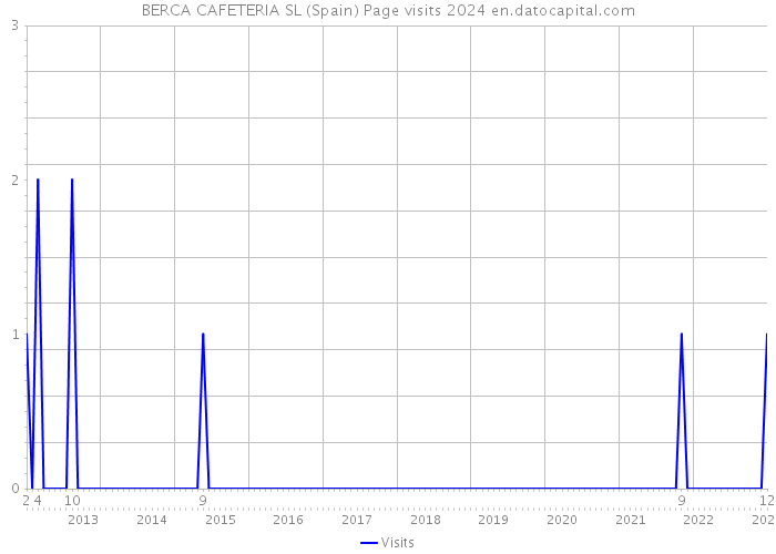 BERCA CAFETERIA SL (Spain) Page visits 2024 