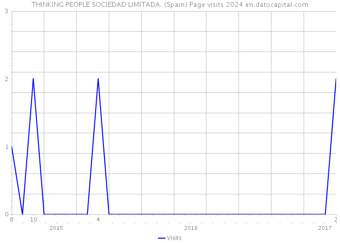 THINKING PEOPLE SOCIEDAD LIMITADA. (Spain) Page visits 2024 