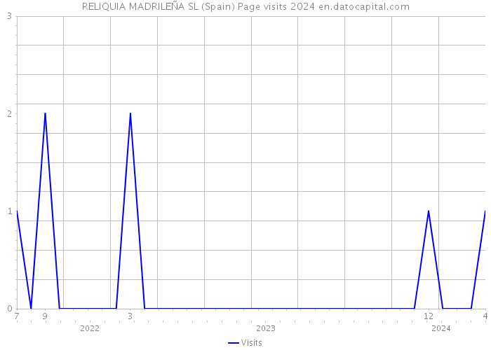 RELIQUIA MADRILEÑA SL (Spain) Page visits 2024 