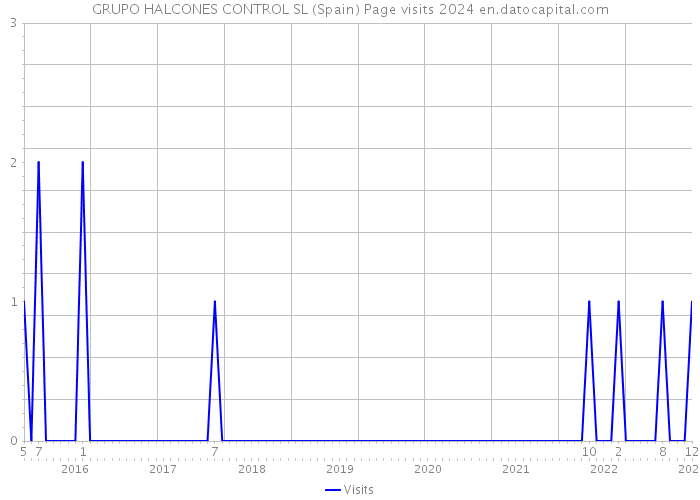 GRUPO HALCONES CONTROL SL (Spain) Page visits 2024 