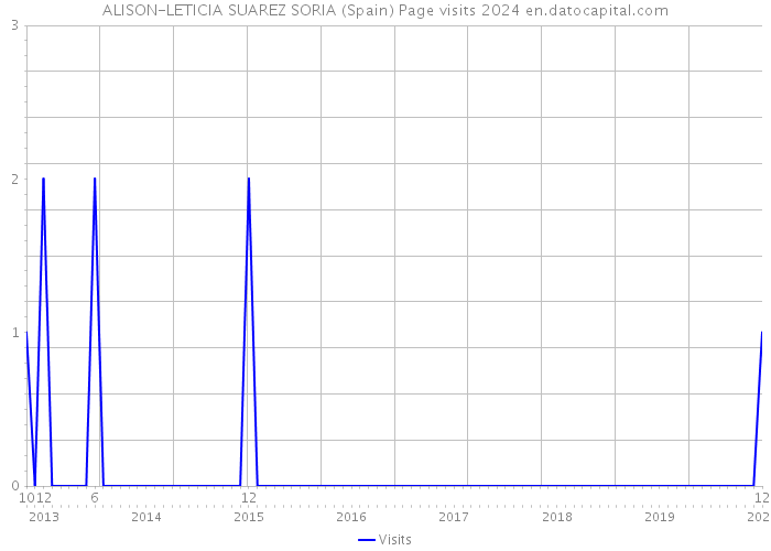 ALISON-LETICIA SUAREZ SORIA (Spain) Page visits 2024 