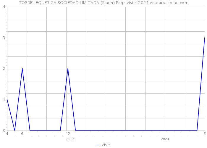 TORRE LEQUERICA SOCIEDAD LIMITADA (Spain) Page visits 2024 