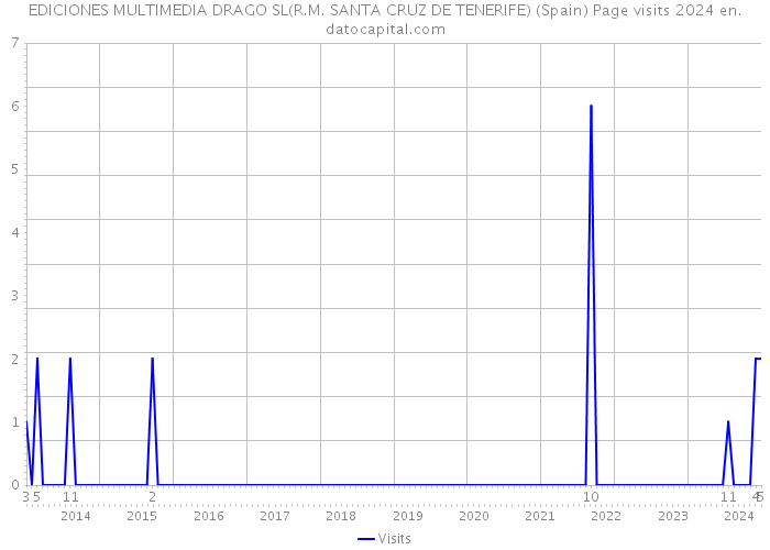 EDICIONES MULTIMEDIA DRAGO SL(R.M. SANTA CRUZ DE TENERIFE) (Spain) Page visits 2024 