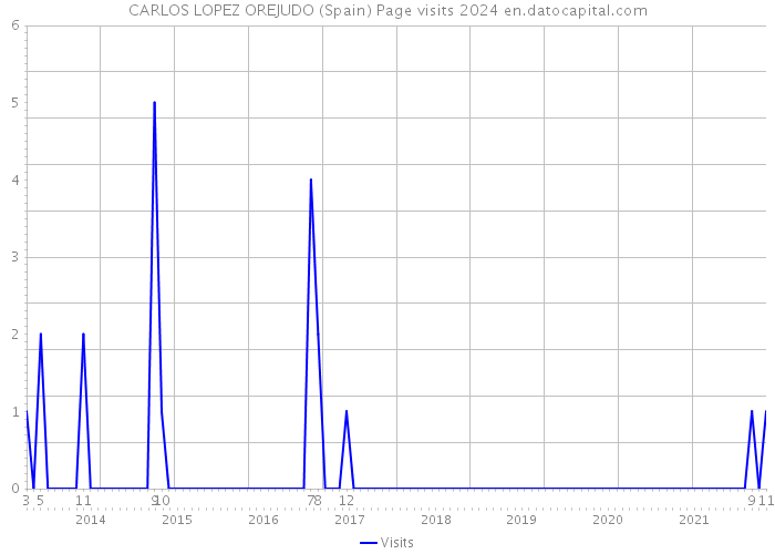CARLOS LOPEZ OREJUDO (Spain) Page visits 2024 