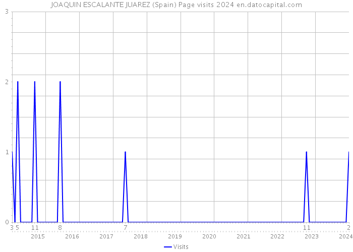 JOAQUIN ESCALANTE JUAREZ (Spain) Page visits 2024 