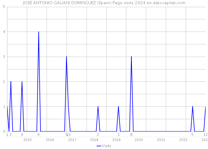 JOSE ANTONIO GALIANI DOMINGUEZ (Spain) Page visits 2024 