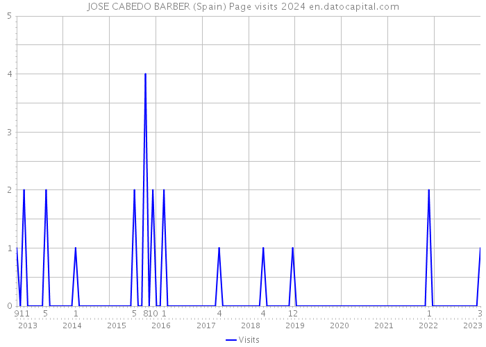 JOSE CABEDO BARBER (Spain) Page visits 2024 