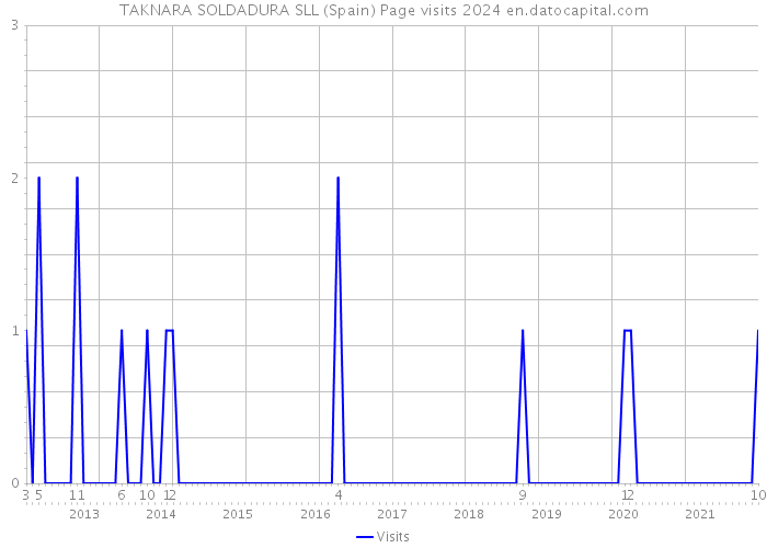 TAKNARA SOLDADURA SLL (Spain) Page visits 2024 