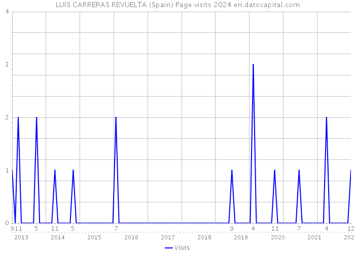 LUIS CARRERAS REVUELTA (Spain) Page visits 2024 