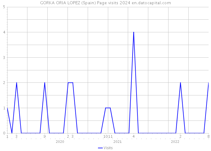 GORKA ORIA LOPEZ (Spain) Page visits 2024 