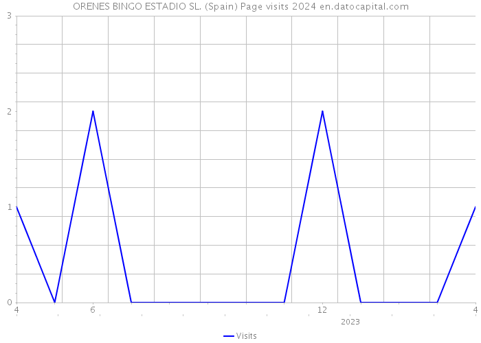 ORENES BINGO ESTADIO SL. (Spain) Page visits 2024 