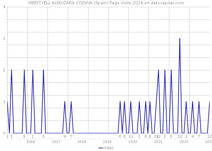 MERITXELL ALMUZARA CODINA (Spain) Page visits 2024 
