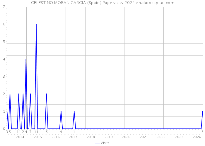 CELESTINO MORAN GARCIA (Spain) Page visits 2024 