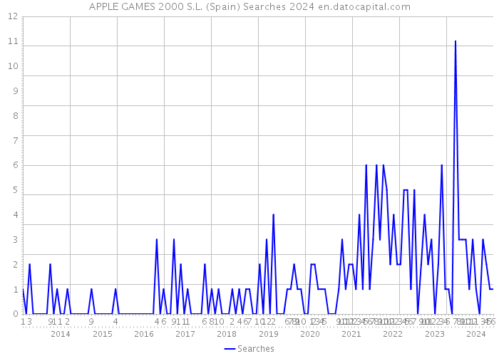 APPLE GAMES 2000 S.L. (Spain) Searches 2024 