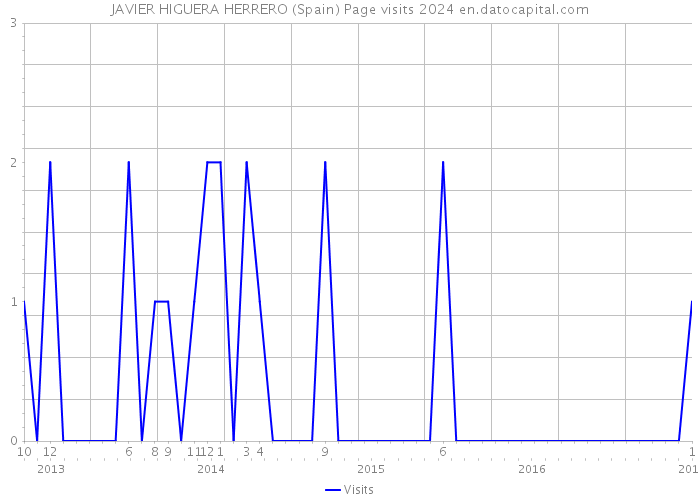 JAVIER HIGUERA HERRERO (Spain) Page visits 2024 