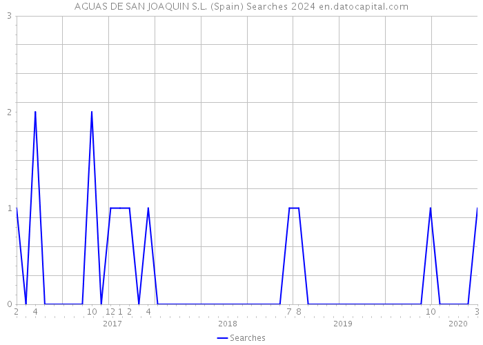 AGUAS DE SAN JOAQUIN S.L. (Spain) Searches 2024 