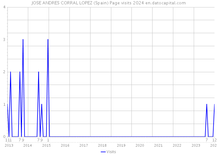 JOSE ANDRES CORRAL LOPEZ (Spain) Page visits 2024 