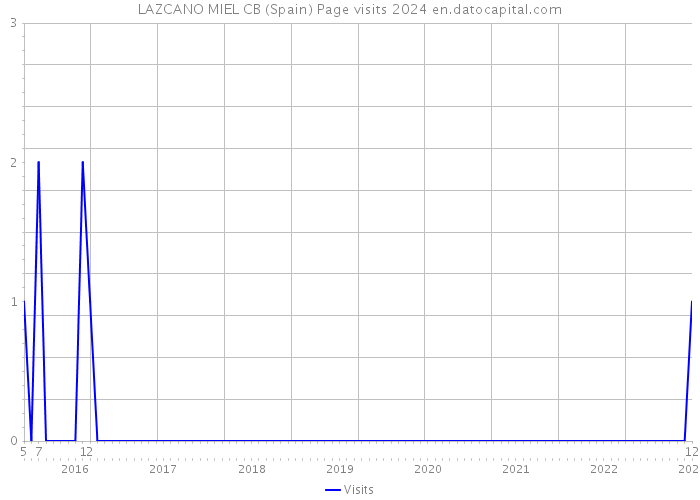 LAZCANO MIEL CB (Spain) Page visits 2024 