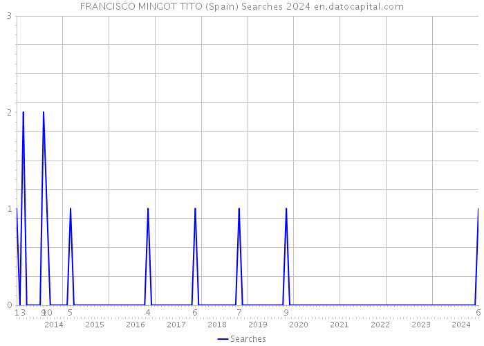 FRANCISCO MINGOT TITO (Spain) Searches 2024 