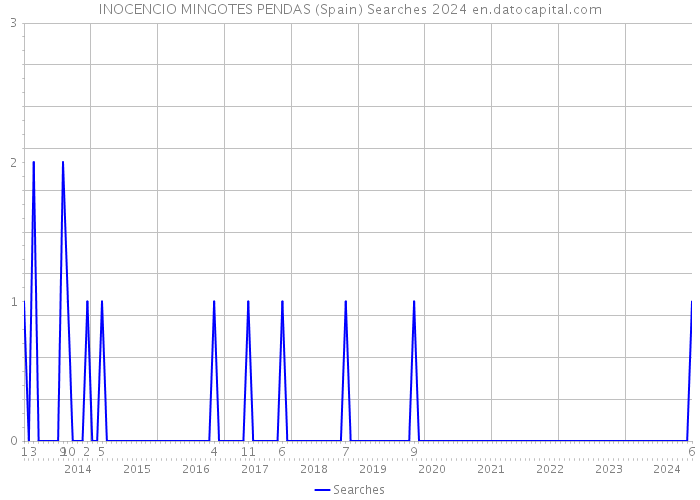 INOCENCIO MINGOTES PENDAS (Spain) Searches 2024 
