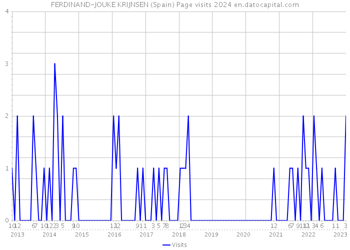 FERDINAND-JOUKE KRIJNSEN (Spain) Page visits 2024 