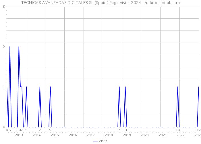 TECNICAS AVANZADAS DIGITALES SL (Spain) Page visits 2024 