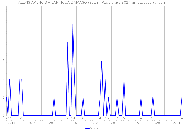 ALEXIS ARENCIBIA LANTIGUA DAMASO (Spain) Page visits 2024 