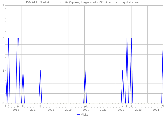 ISMAEL OLABARRI PEREDA (Spain) Page visits 2024 