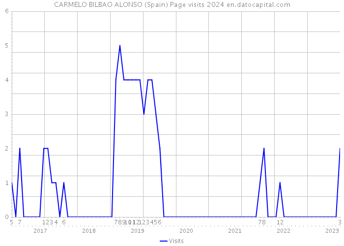 CARMELO BILBAO ALONSO (Spain) Page visits 2024 