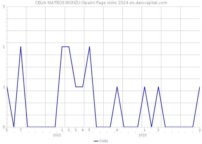 CELIA MATEOS MONZU (Spain) Page visits 2024 