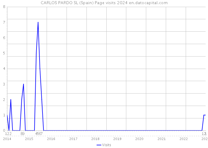 CARLOS PARDO SL (Spain) Page visits 2024 